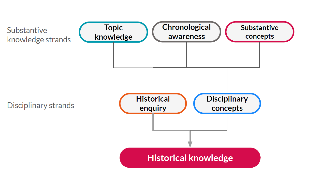 Flowchart of how historical knowledge is built, explained in the text below